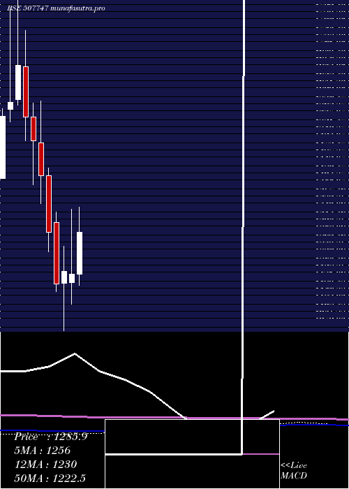 monthly chart TtkHealthca