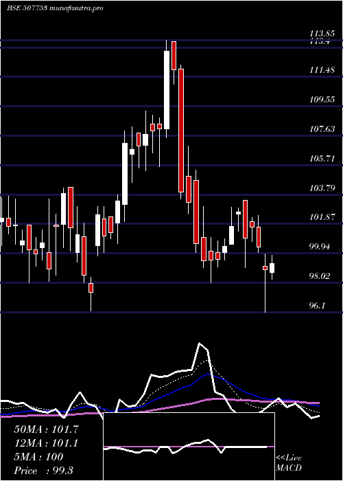 Daily chart Tgvsl