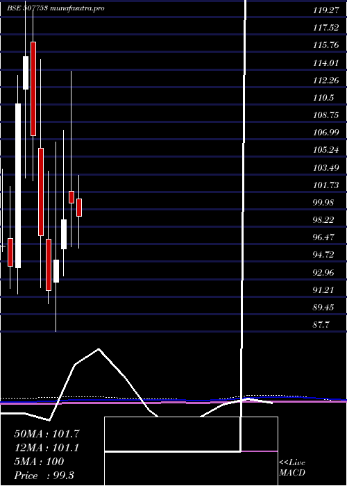 monthly chart Tgvsl