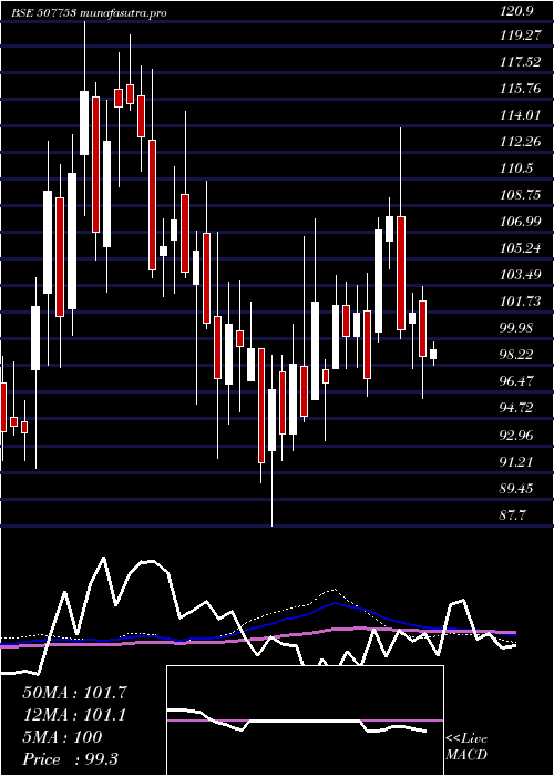weekly chart Tgvsl