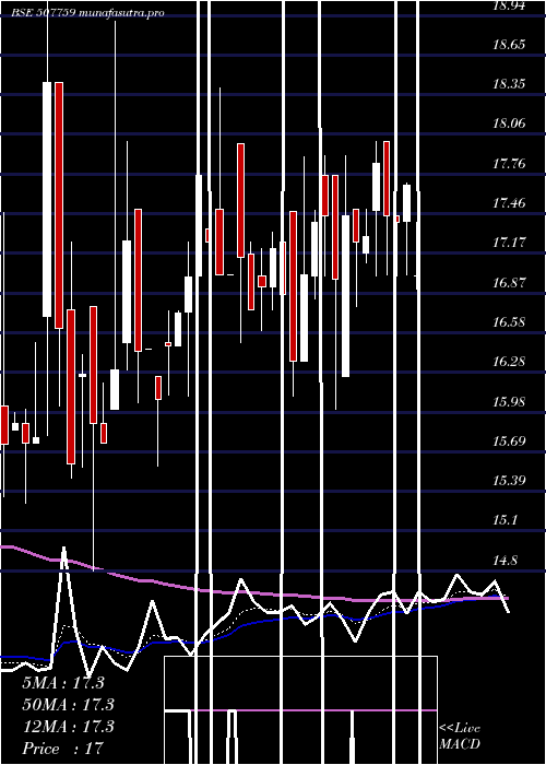 Daily chart LimeChem