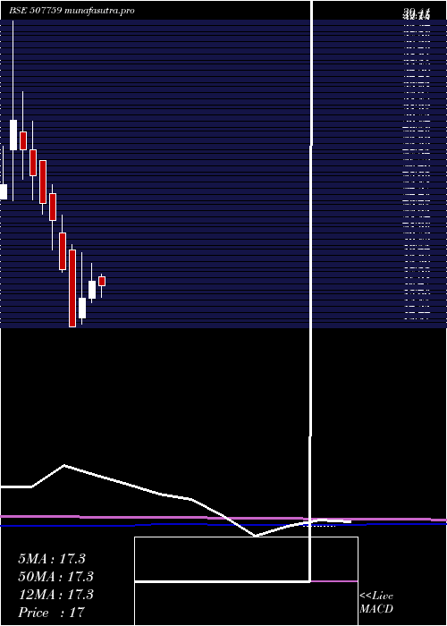 monthly chart LimeChem