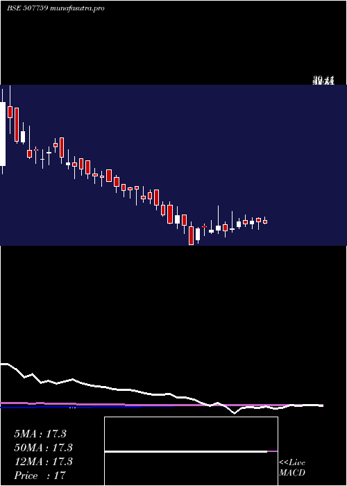 weekly chart LimeChem