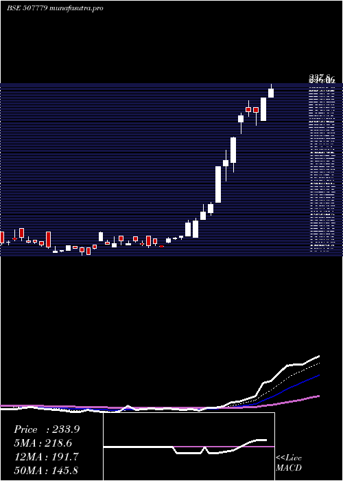 Daily chart KanpurPlast