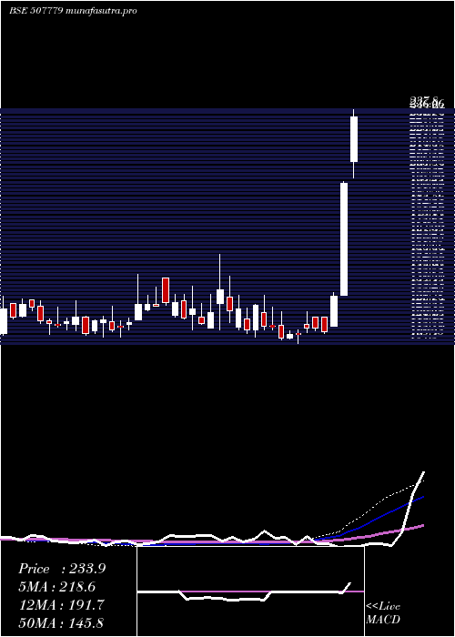 weekly chart KanpurPlast