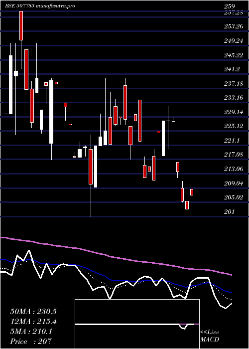 Daily chart TainwalaCh