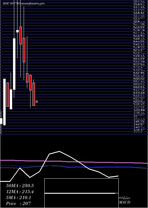 monthly chart TainwalaCh