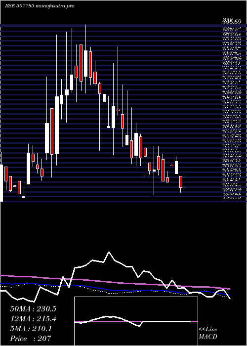 weekly chart TainwalaCh