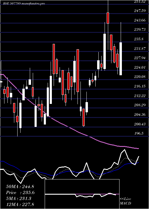 Daily chart JagsonPhar
