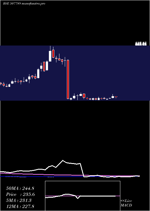 weekly chart JagsonPhar