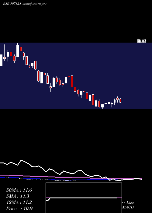 weekly chart Ansalhsg