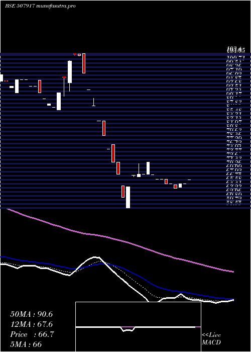 Daily chart Eastbuild