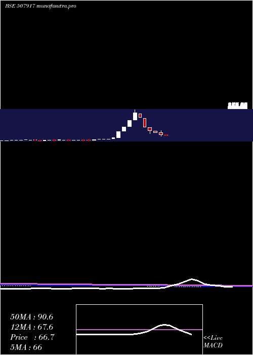 monthly chart Eastbuild