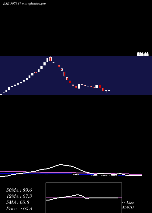 weekly chart Eastbuild