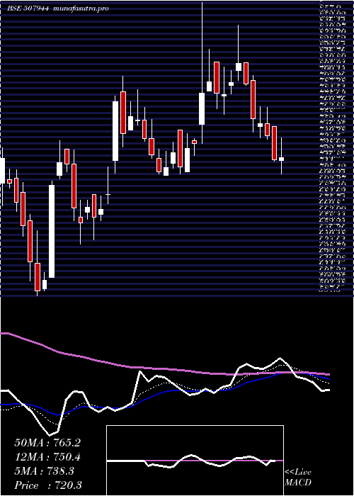 Daily chart BajajSteel
