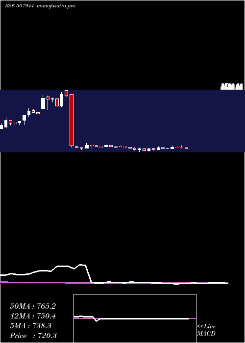 weekly chart BajajSteel