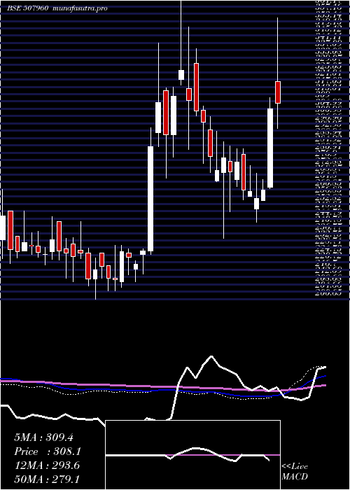  weekly chart GujHotels