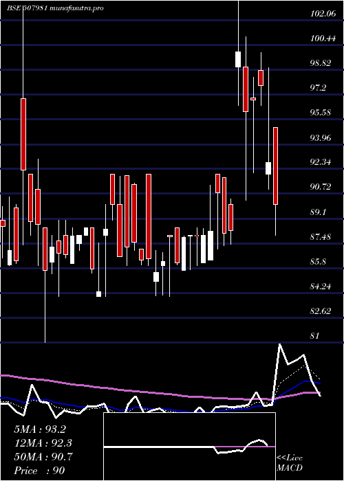 Daily chart JindalHotl