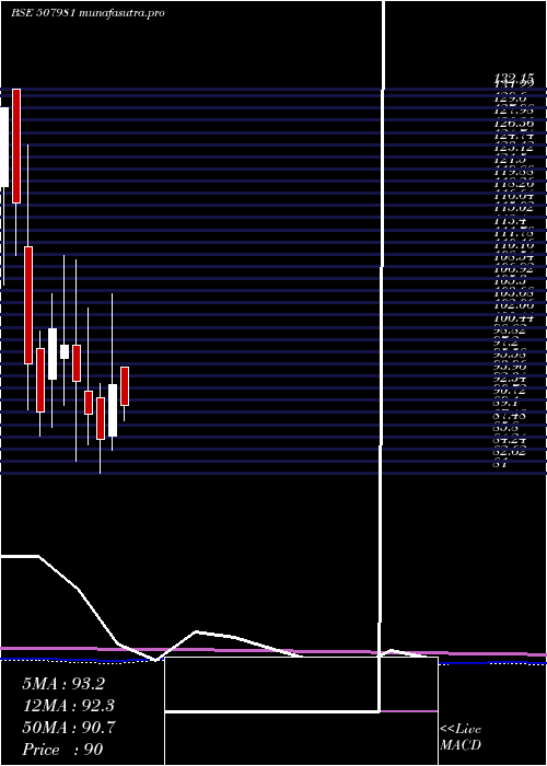 monthly chart JindalHotl