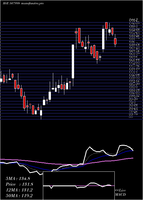 Daily chart SimmondsMar