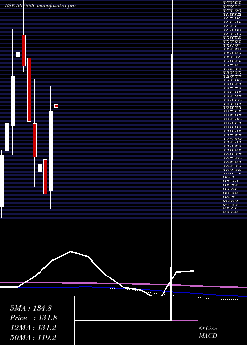 monthly chart SimmondsMar