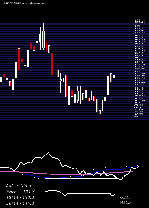 weekly chart SimmondsMar