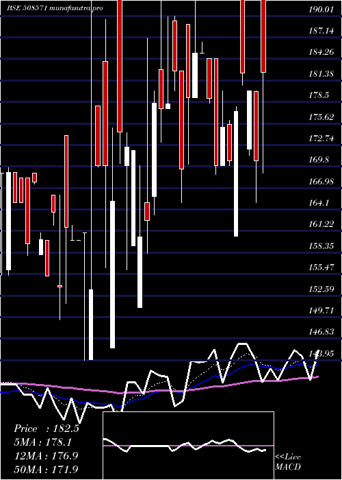 Daily chart CochinMala