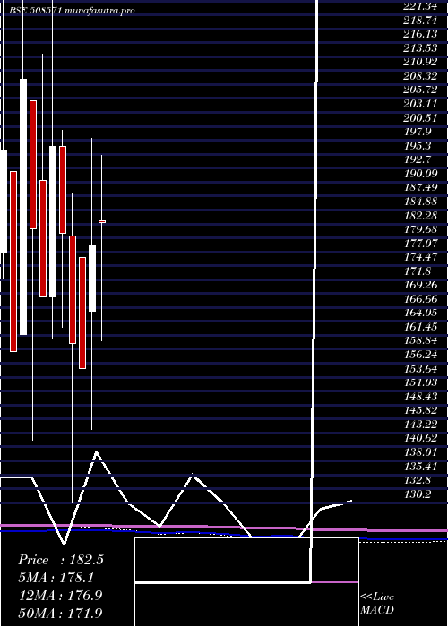 monthly chart CochinMala