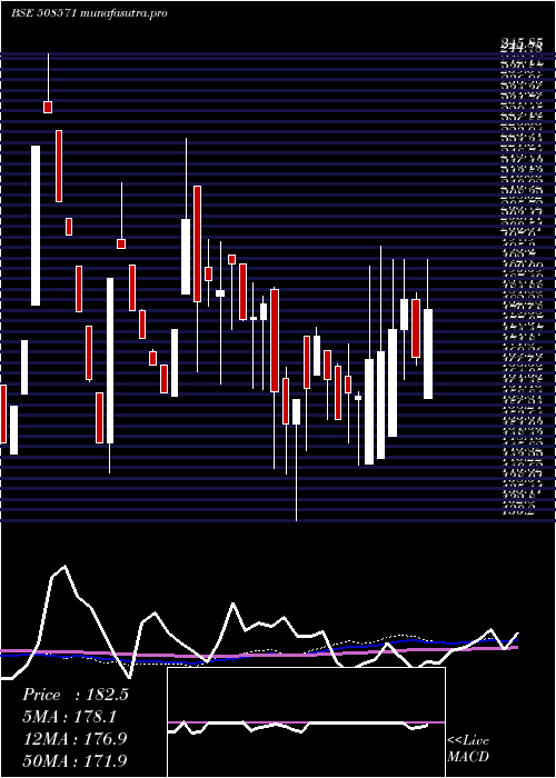 weekly chart CochinMala