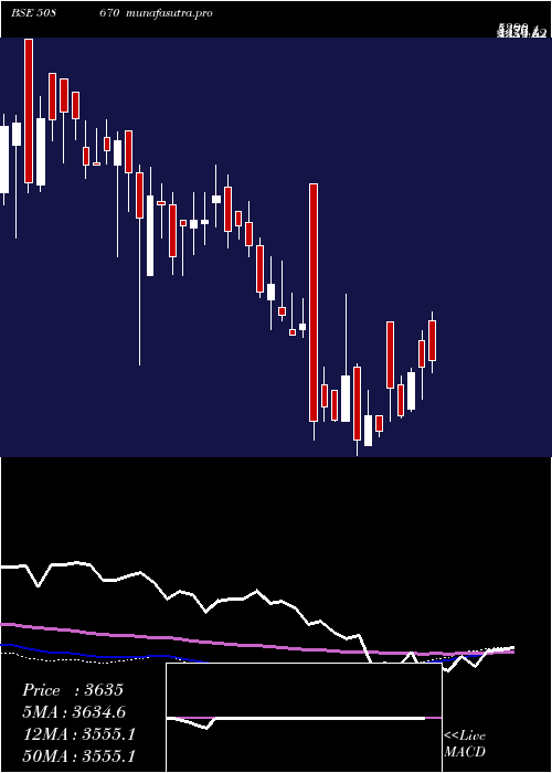  weekly chart Neelamalai