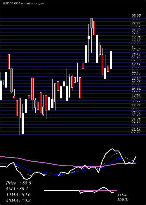  Daily chart SmifsCapita