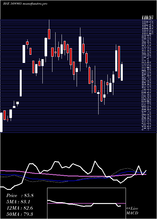  weekly chart SmifsCapita