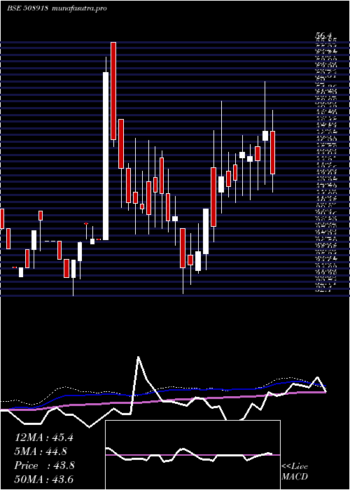 weekly chart Greycells