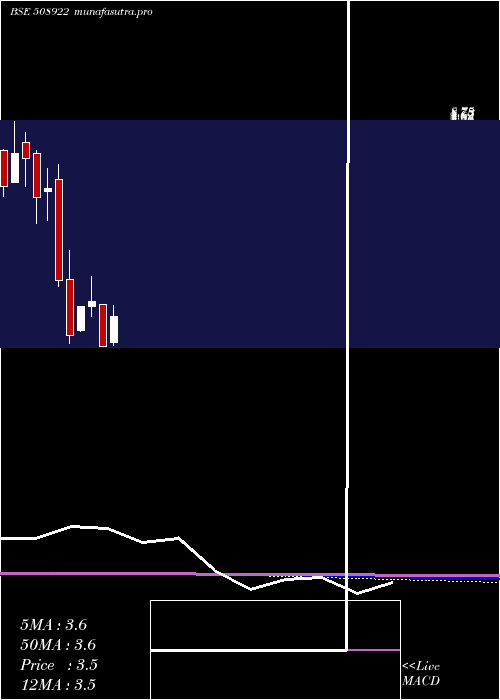 monthly chart MsrIndia