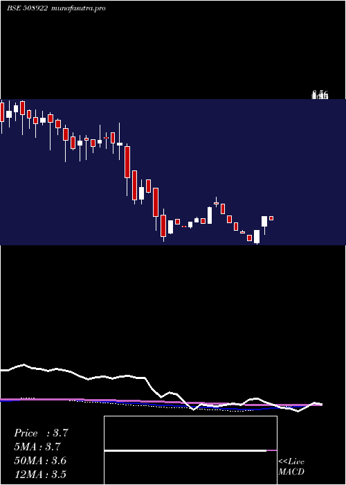 weekly chart MsrIndia