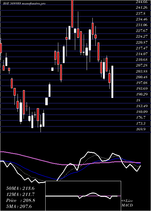 Daily chart Aymsyntex