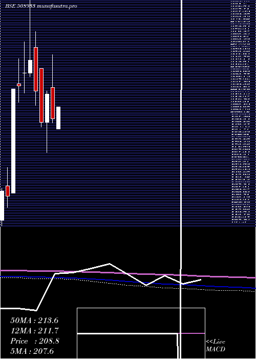 monthly chart Aymsyntex