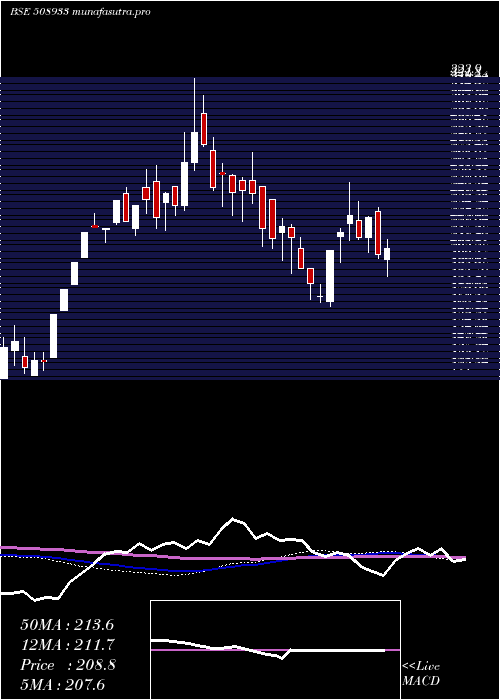 weekly chart Aymsyntex