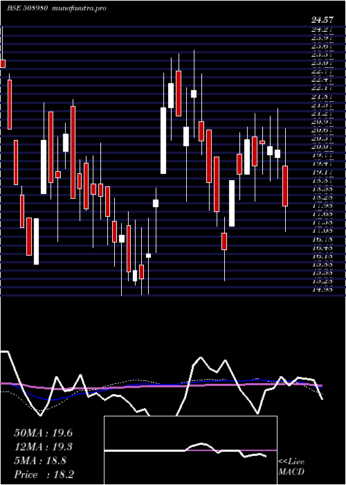 weekly chart Frontcap