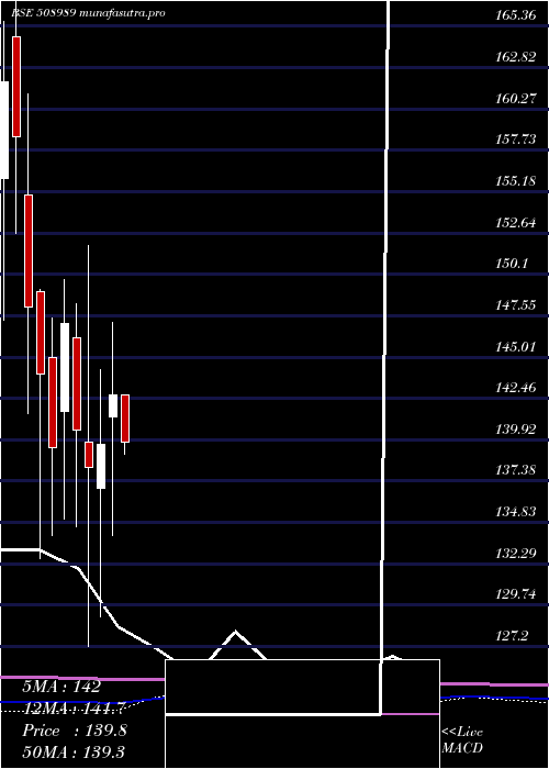 monthly chart Navnetedul