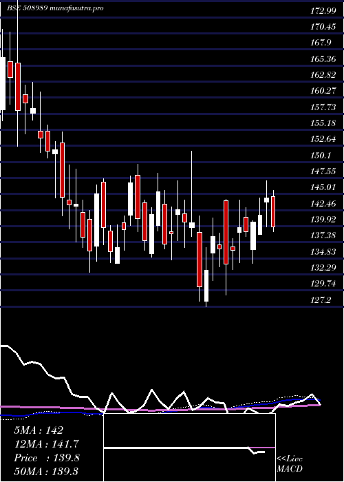 weekly chart Navnetedul