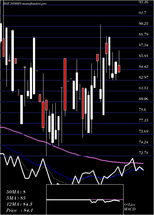  Daily chart AusomEnt