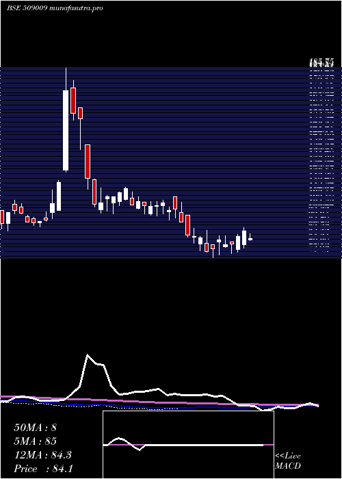  weekly chart AusomEnt