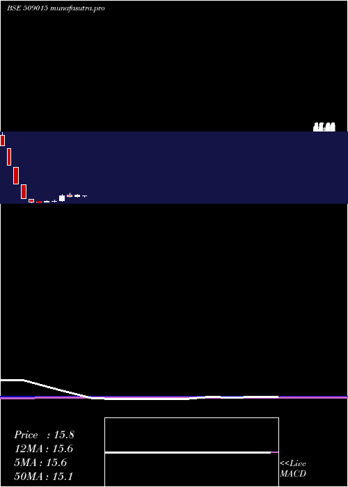 monthly chart ThakralSer