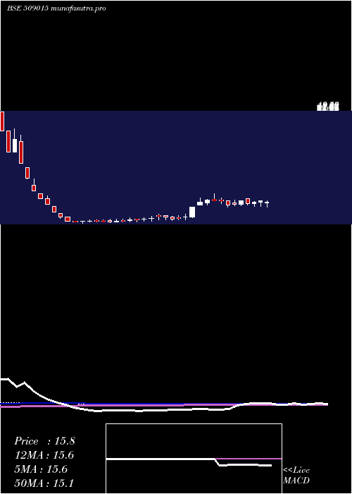 weekly chart ThakralSer