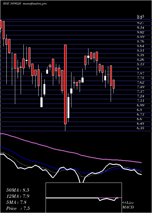 Daily chart RuchiInfra