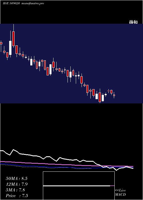 weekly chart RuchiInfra