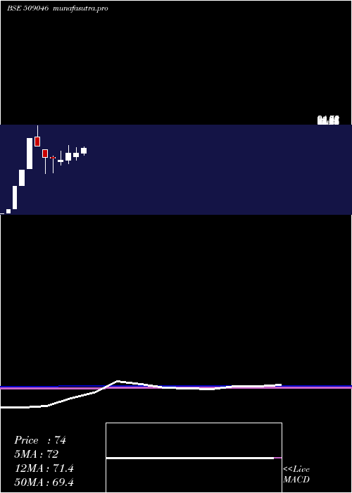 monthly chart Triliance