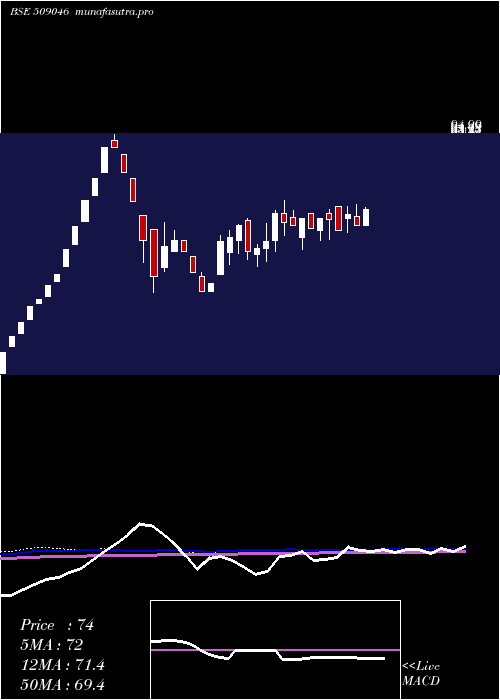 weekly chart Triliance
