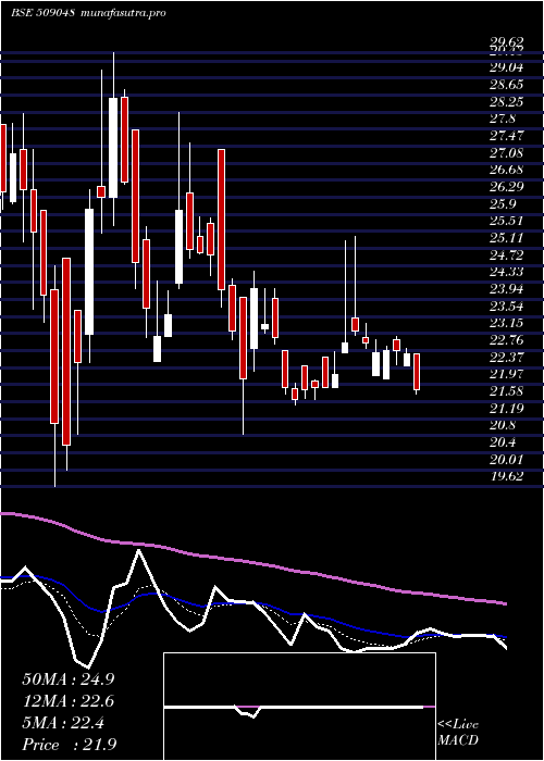 Daily chart LancorHolds